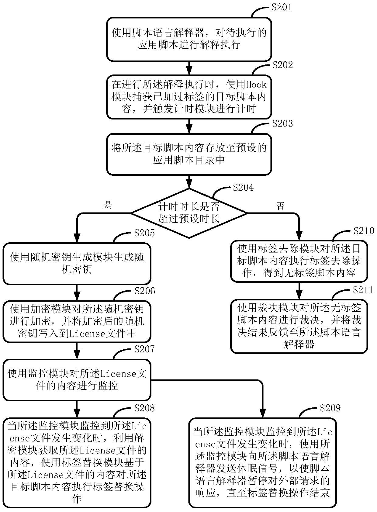 Method and device for application label judgment of scripting language interpreter