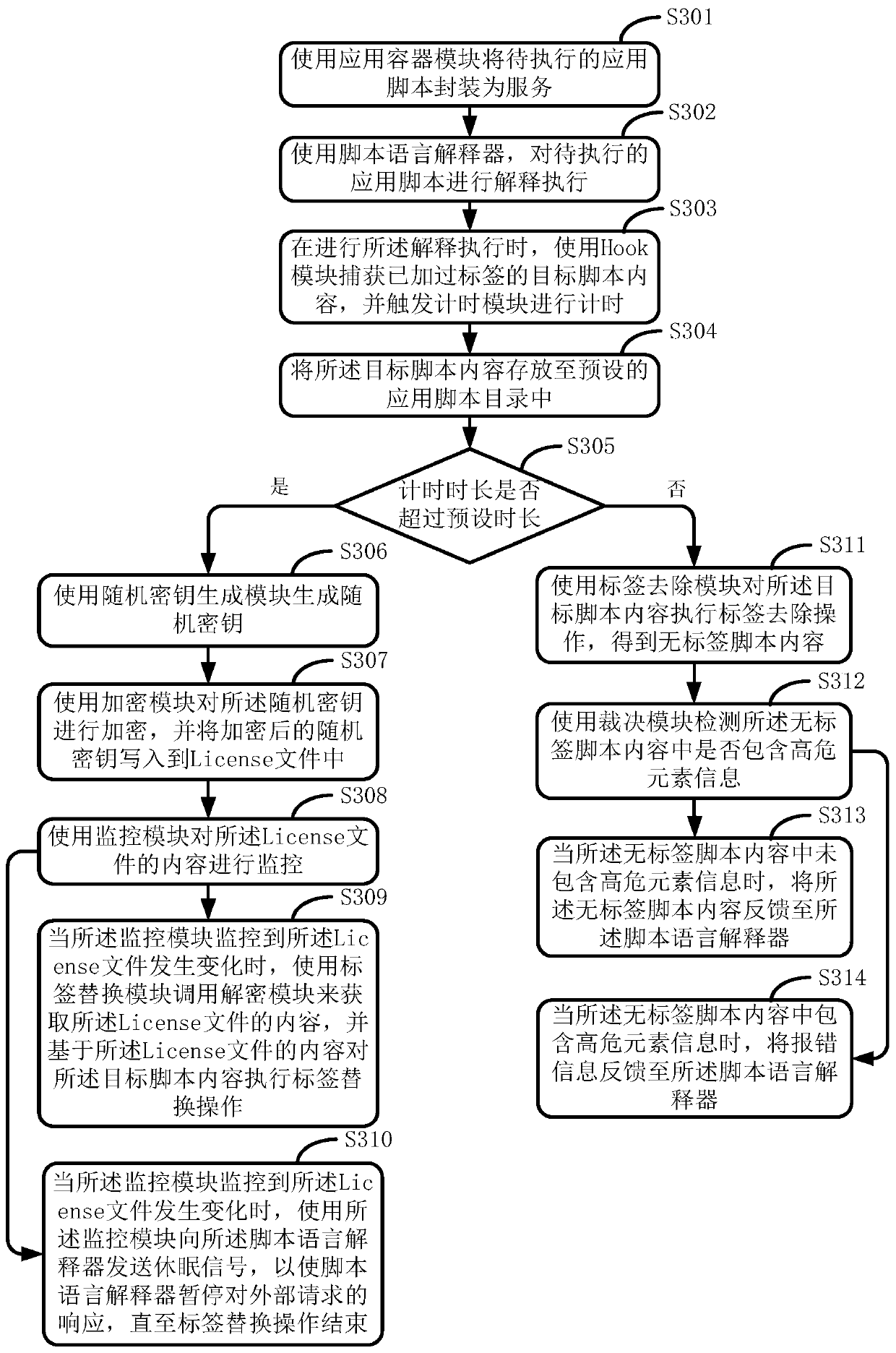 Method and device for application label judgment of scripting language interpreter