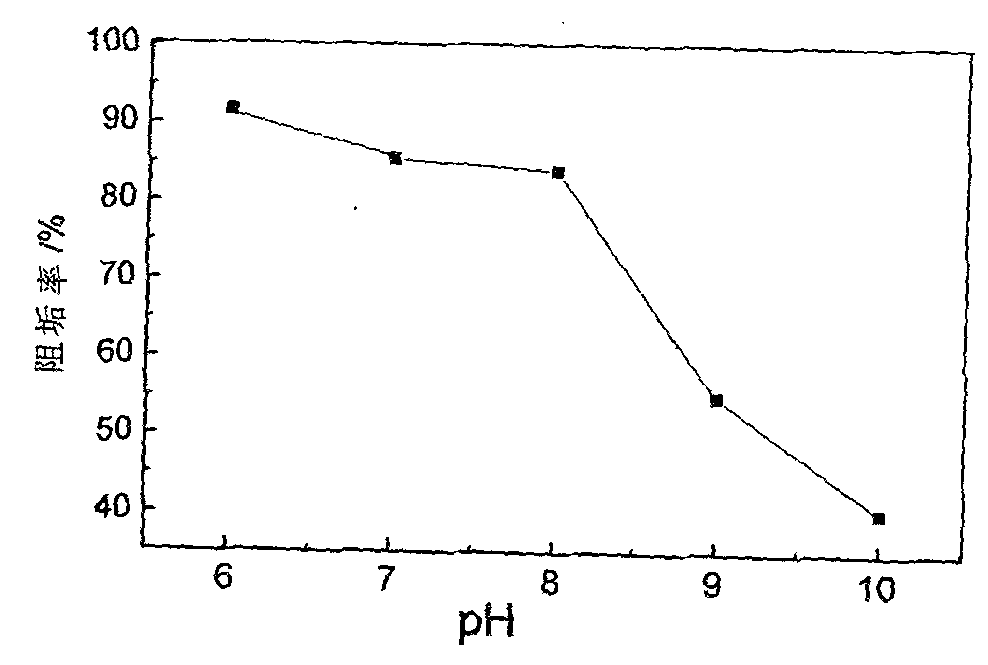 Methods for preparing and applying modified polyaspartic acid scale inhibitor