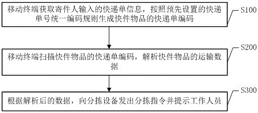 A sorting method and system for express delivery based on unified coding