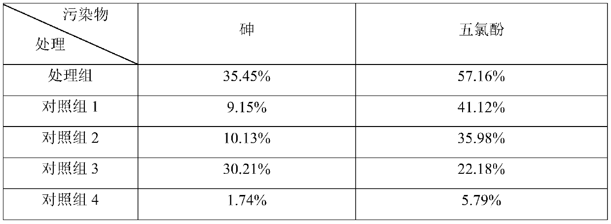 Multi-plant combined remediation method for arsenic-containing pesticide and/or pentachlorophenol (PCP) contaminated soil