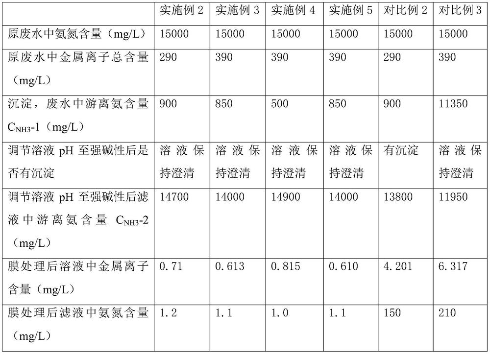 A kind of acid flue gas washing wastewater treatment method and use thereof