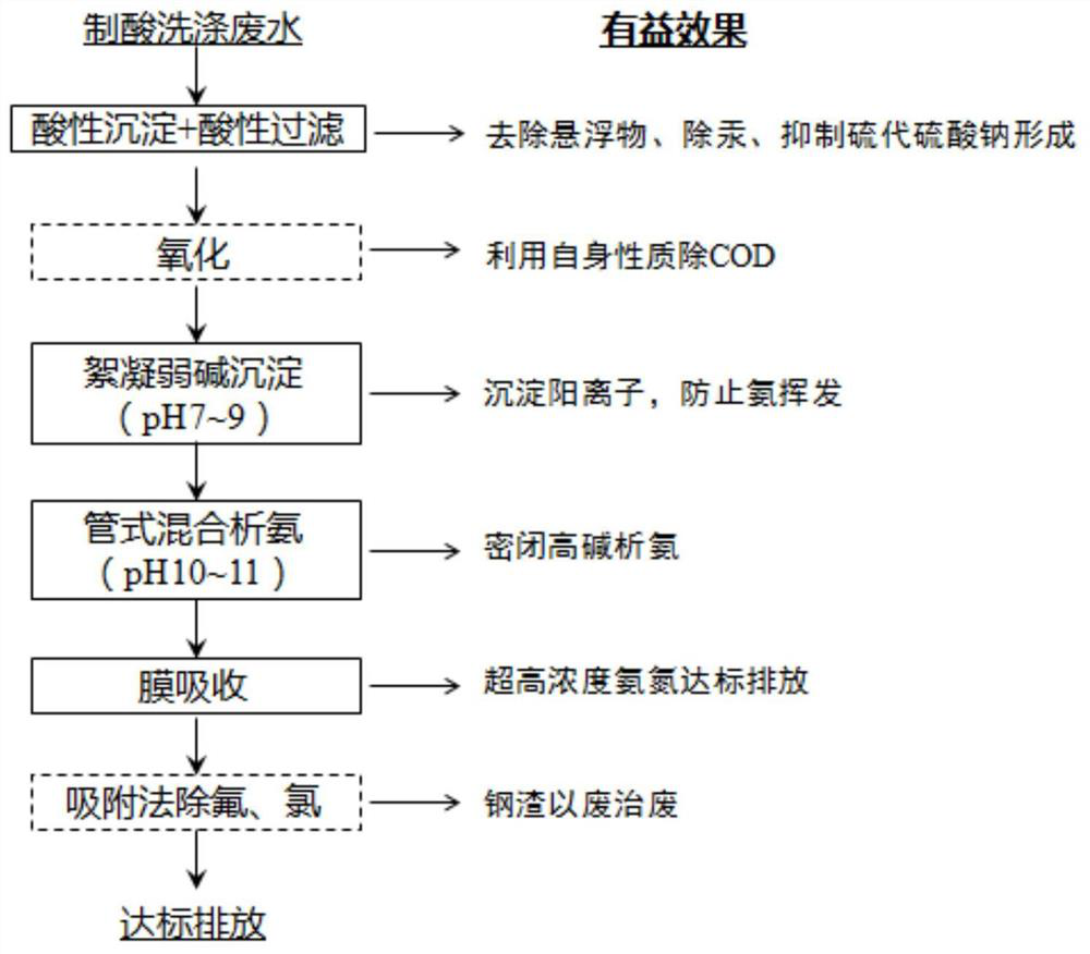 A kind of acid flue gas washing wastewater treatment method and use thereof