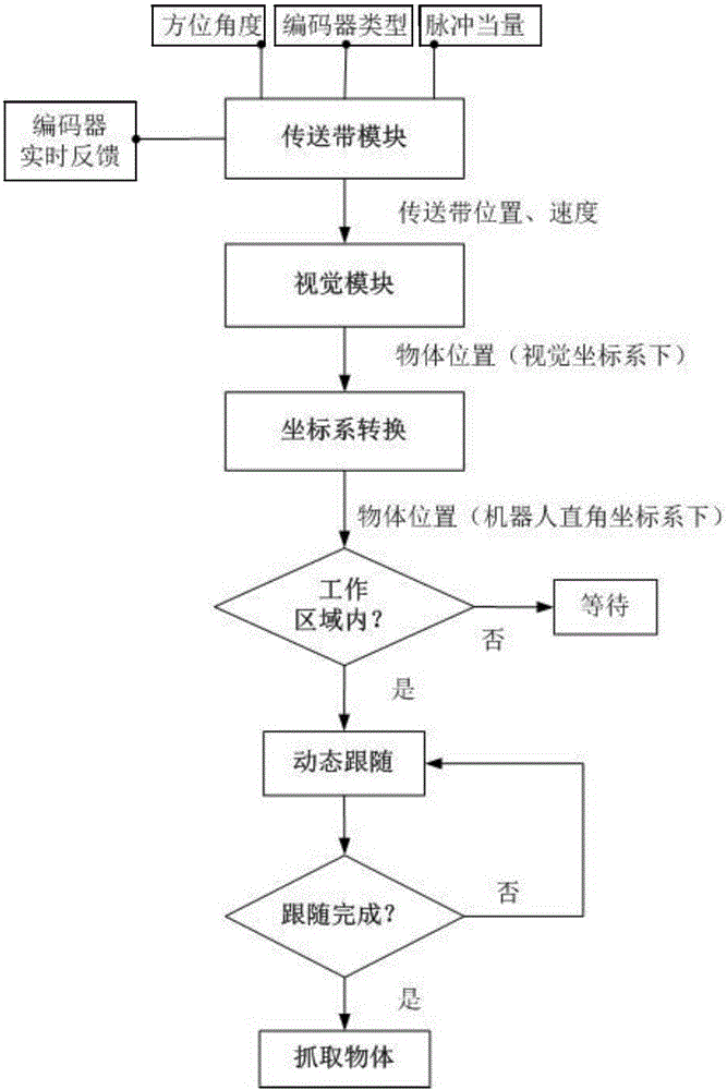 Track planning method for robot joint space conveyor belt following movement