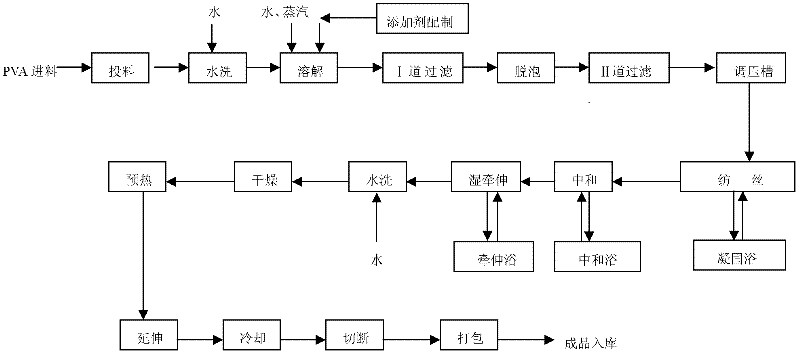 High-strength, high-modulus and high-melting point PVA (Polyvinyl Acetate) fiber and manufacturing method thereof