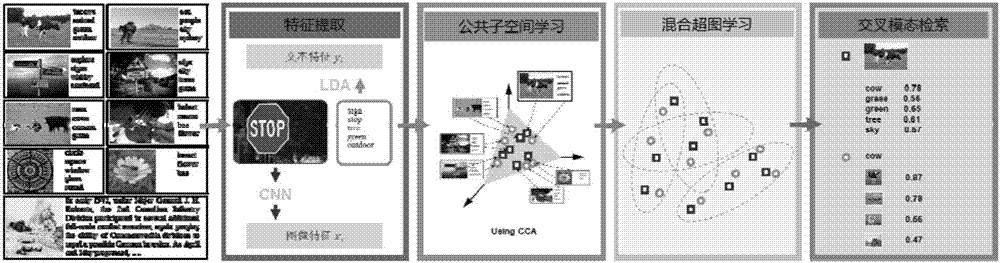 Cross-modal retrieval algorithm based on mixed hypergraph learning in subspace