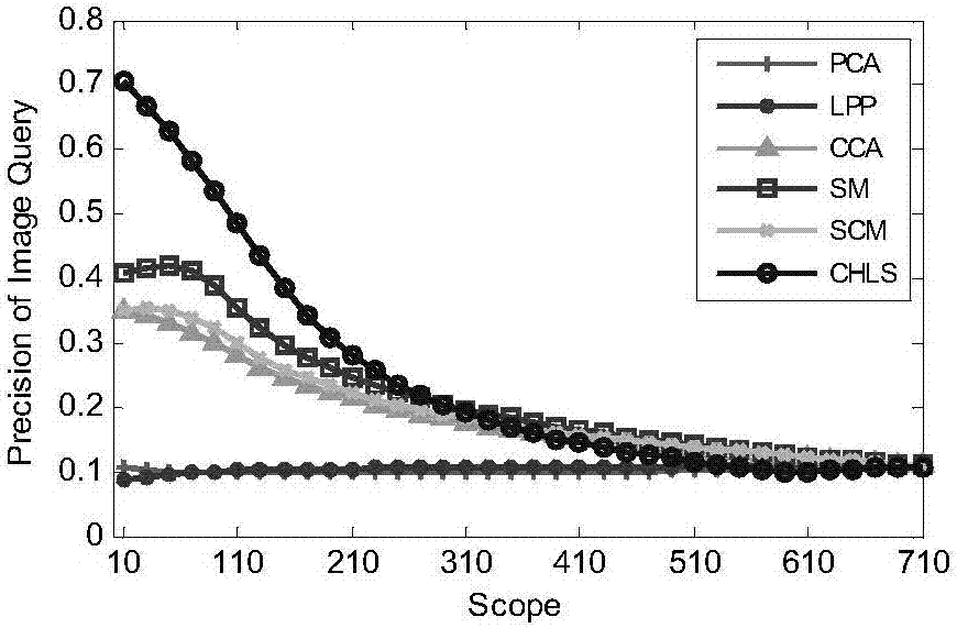 Cross-modal retrieval algorithm based on mixed hypergraph learning in subspace