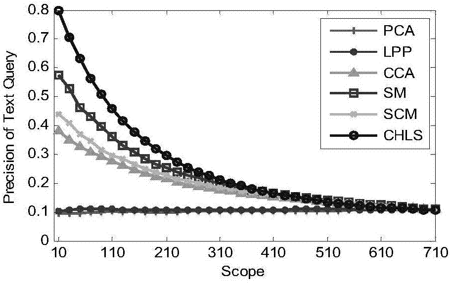 Cross-modal retrieval algorithm based on mixed hypergraph learning in subspace