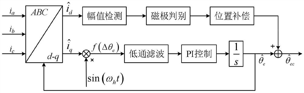 Method for detecting initial position of rotor of permanent magnet motor