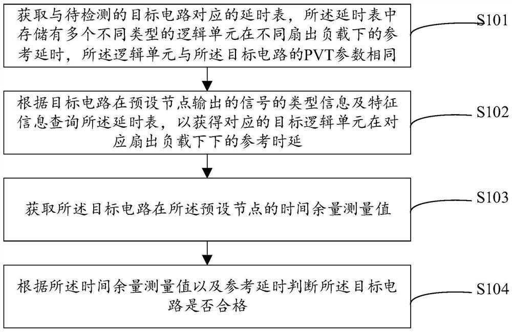 Circuit detection method and device, storage medium and electronic equipment