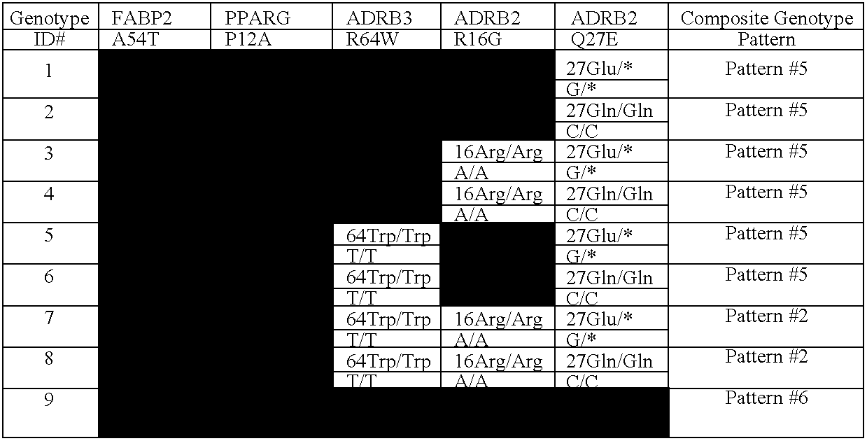 Genetic markers for weight management and methods of use thereof