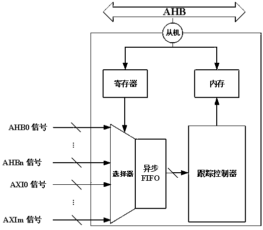 Data compressed SoC chip information tracking device and performance optimization method