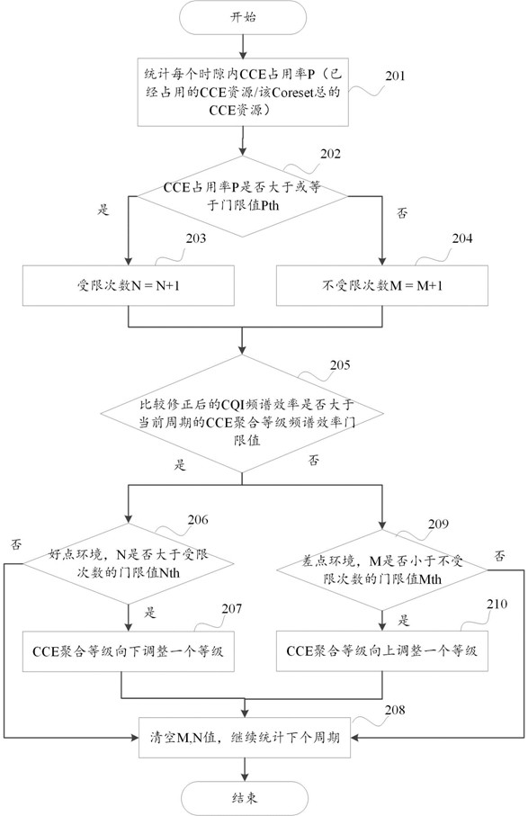 A method and device for adjusting the CCE aggregation level of a control channel unit