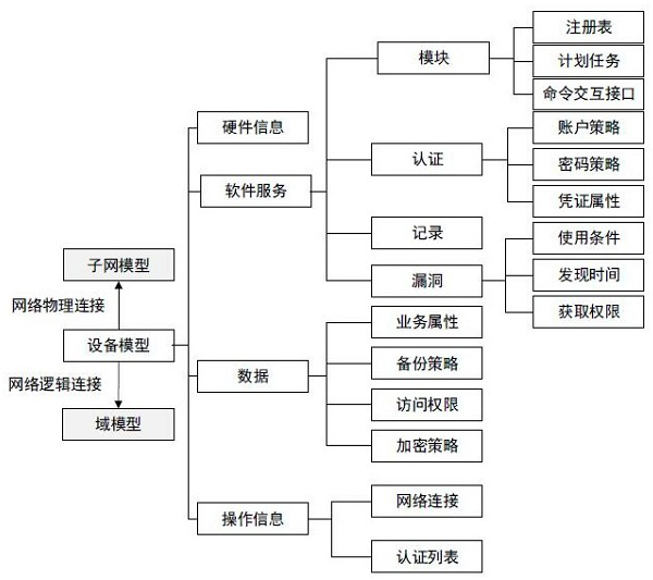 Multi-view network attack and defense simulation system