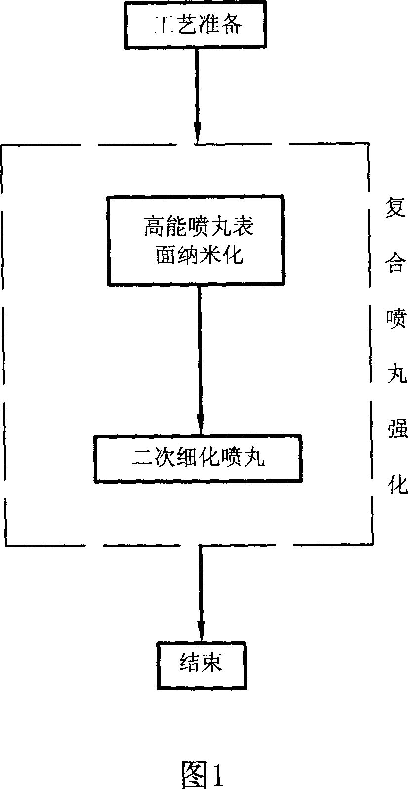 Composite shot blasting reinforcement process to raise fatigue strength of titanium metal