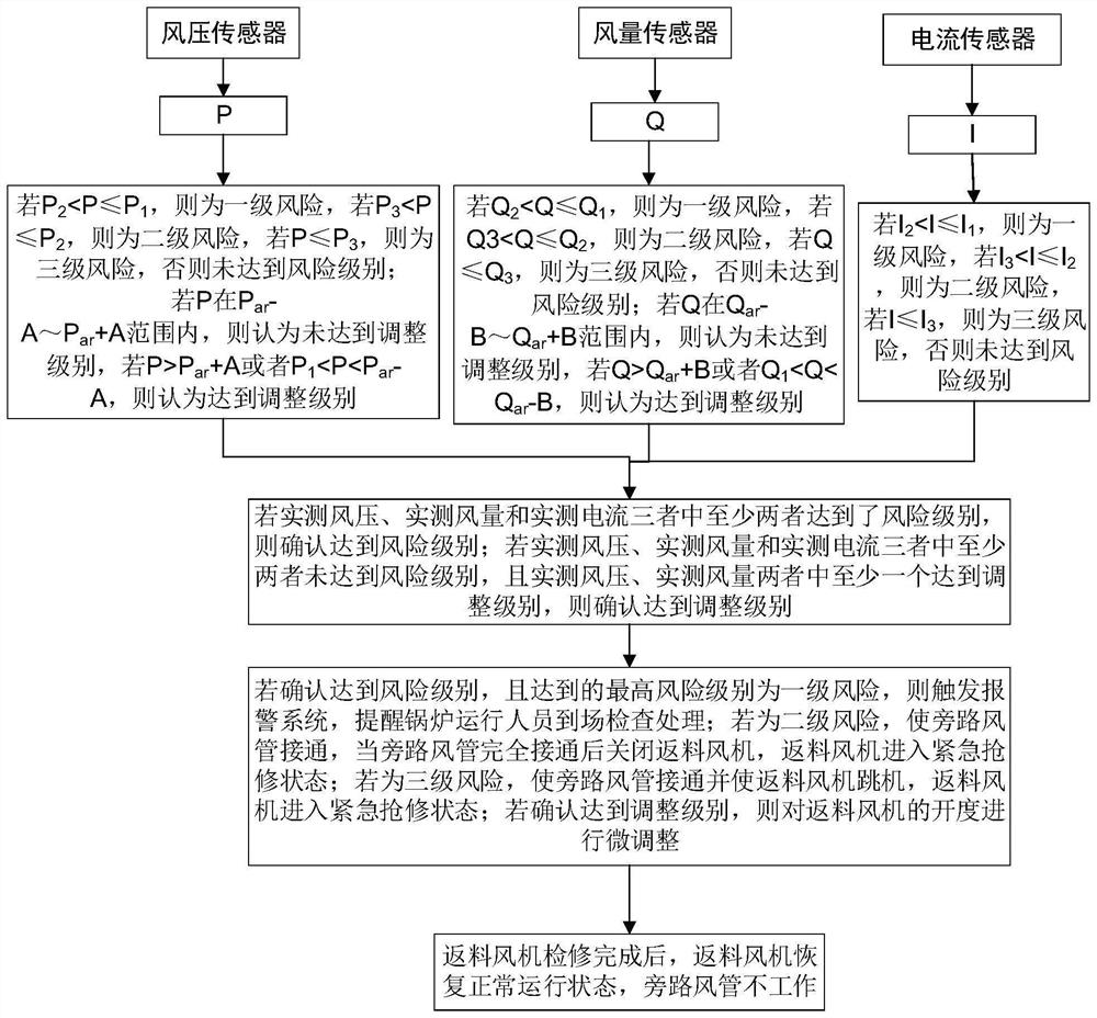 Material returning control system and method of circulating fluidized bed boiler