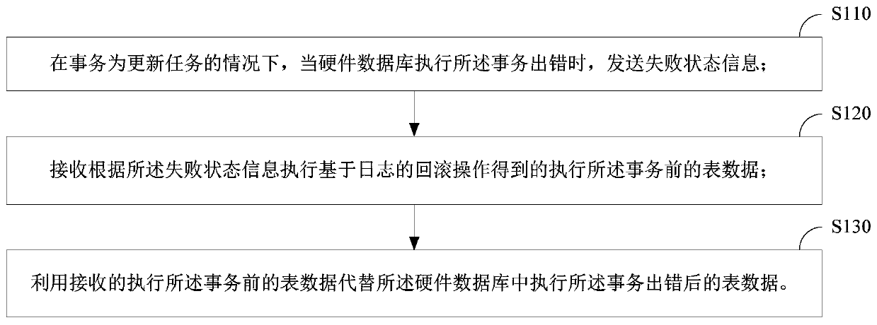 Hardware database rollback method and device and software database rollback method and device