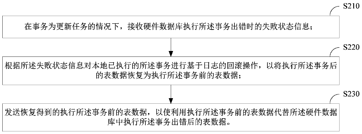 Hardware database rollback method and device and software database rollback method and device