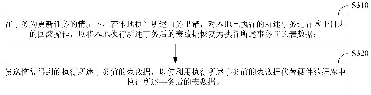 Hardware database rollback method and device and software database rollback method and device