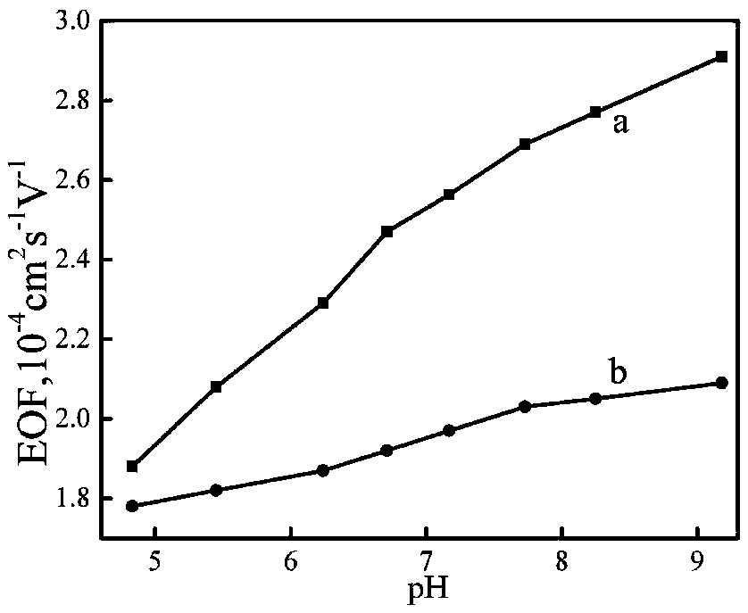 Single nucleotide polymorphism analysis method based on magnetic functionalized microfluidic chip