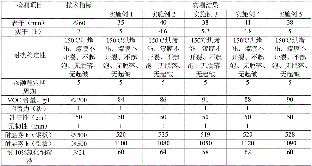 Water-based environmentally-friendly epoxy anti-corrosion primer and preparation method thereof