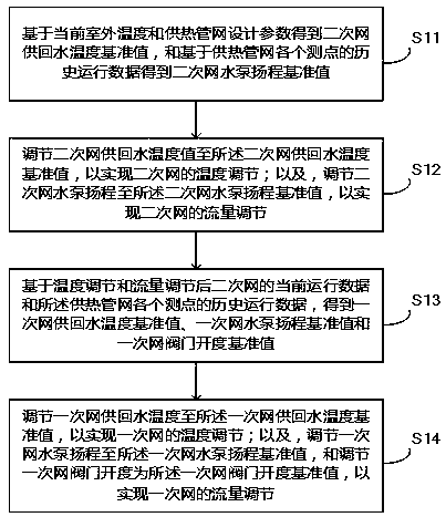 A method and system for regulating a heating pipe network