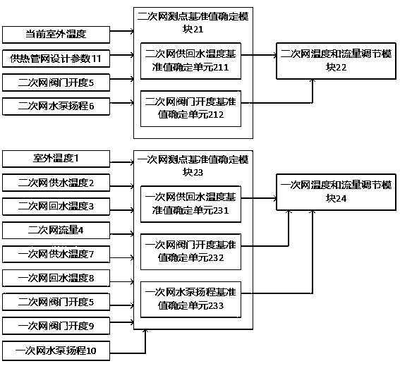 A method and system for regulating a heating pipe network