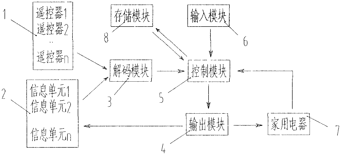 Universal intelligent household appliance controller