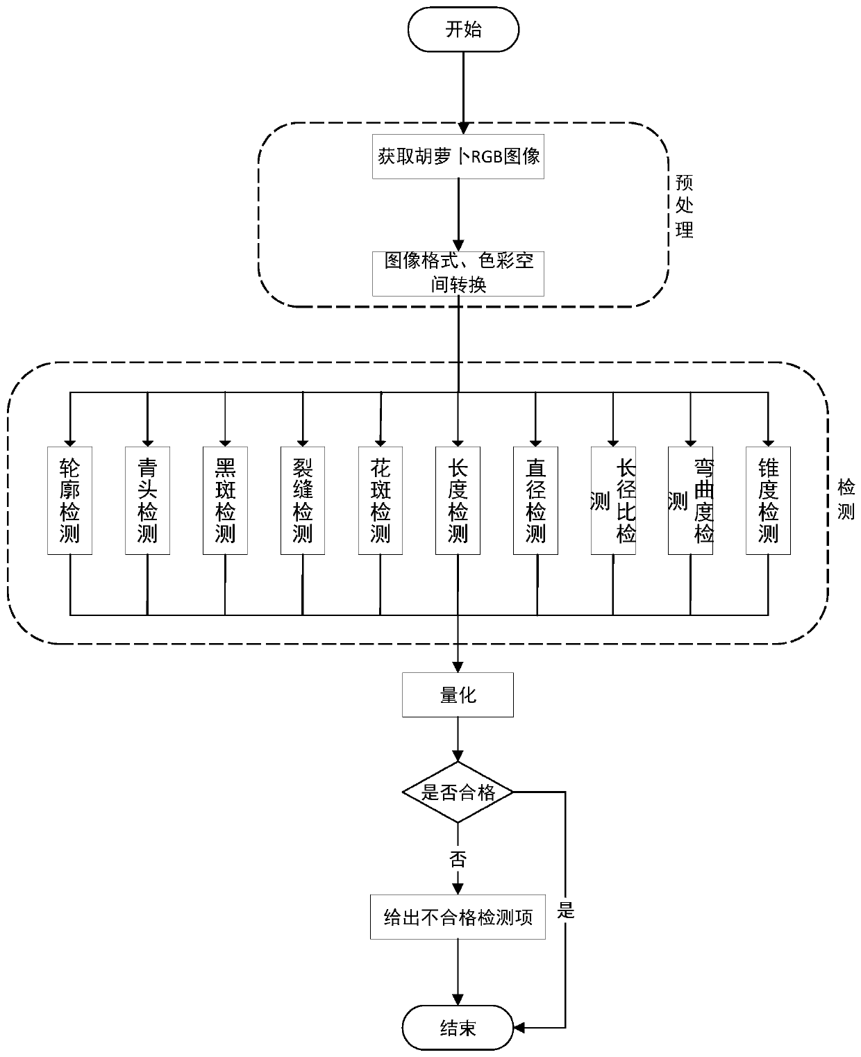 Carrot surface defect detecting method