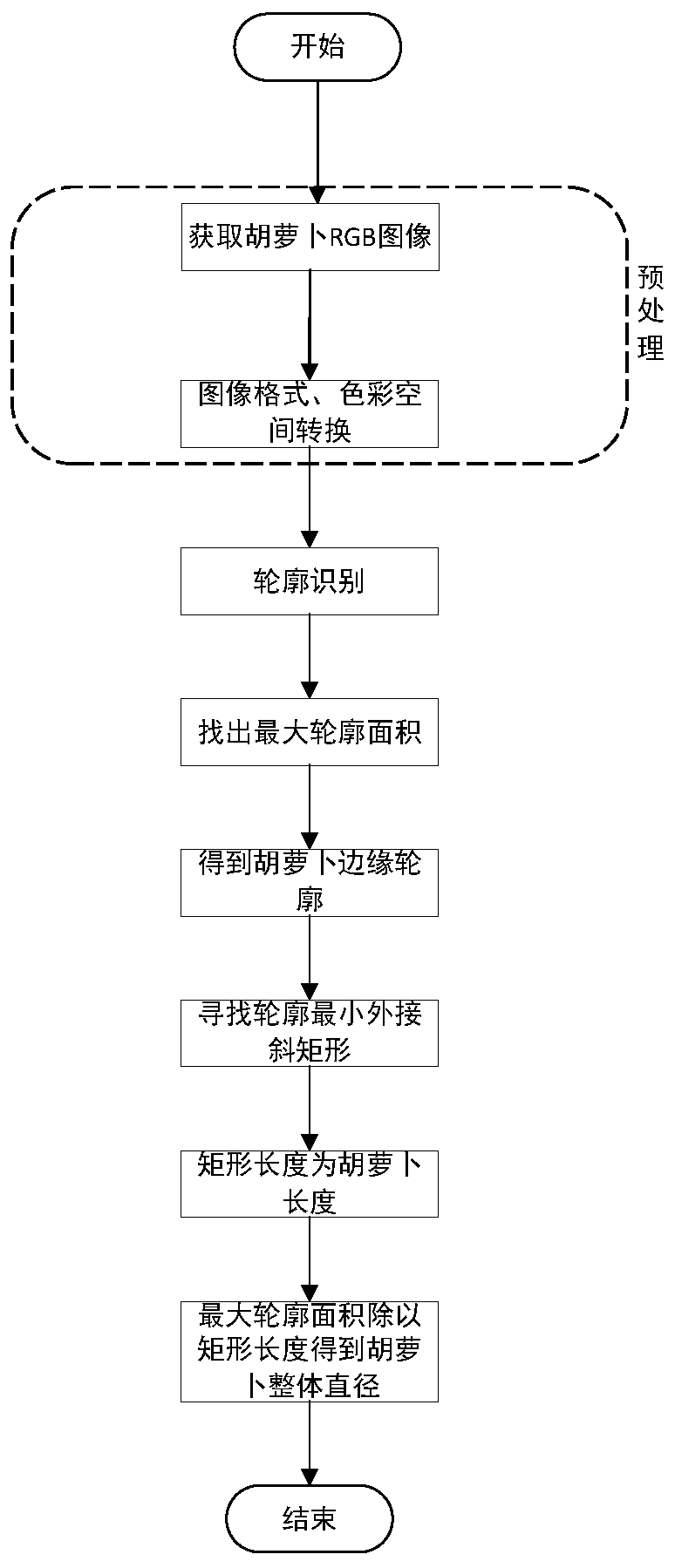 Carrot surface defect detecting method