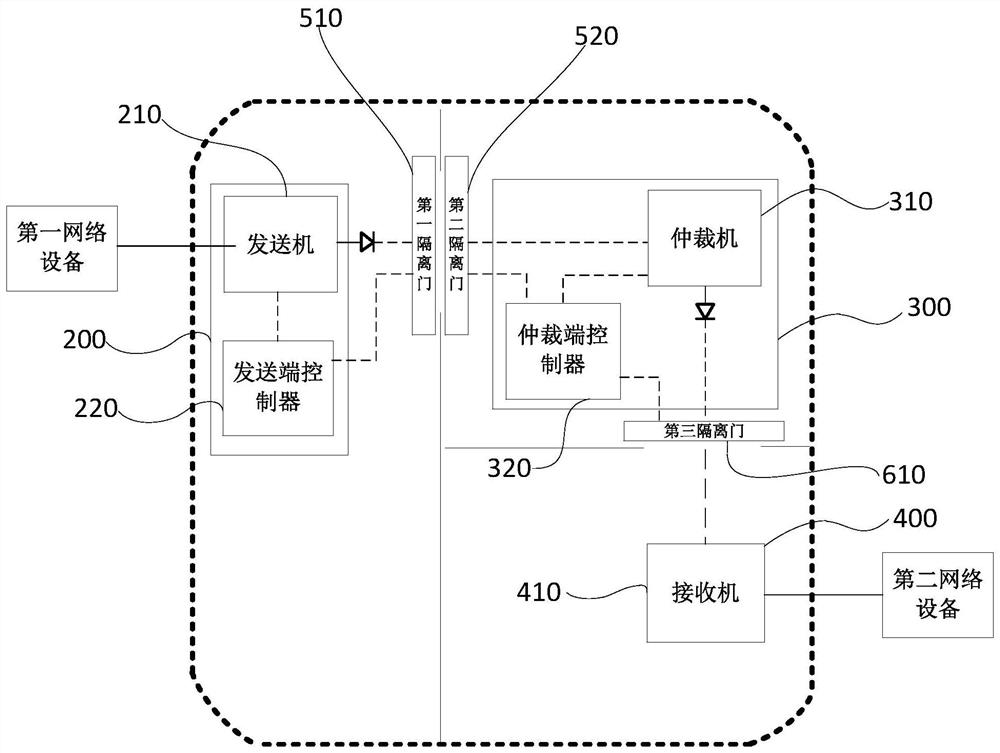 Dual physical isolation data one-way transmission system and method