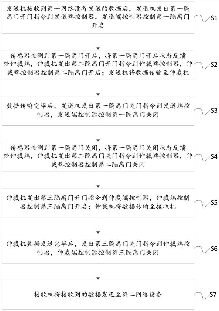 Dual physical isolation data one-way transmission system and method