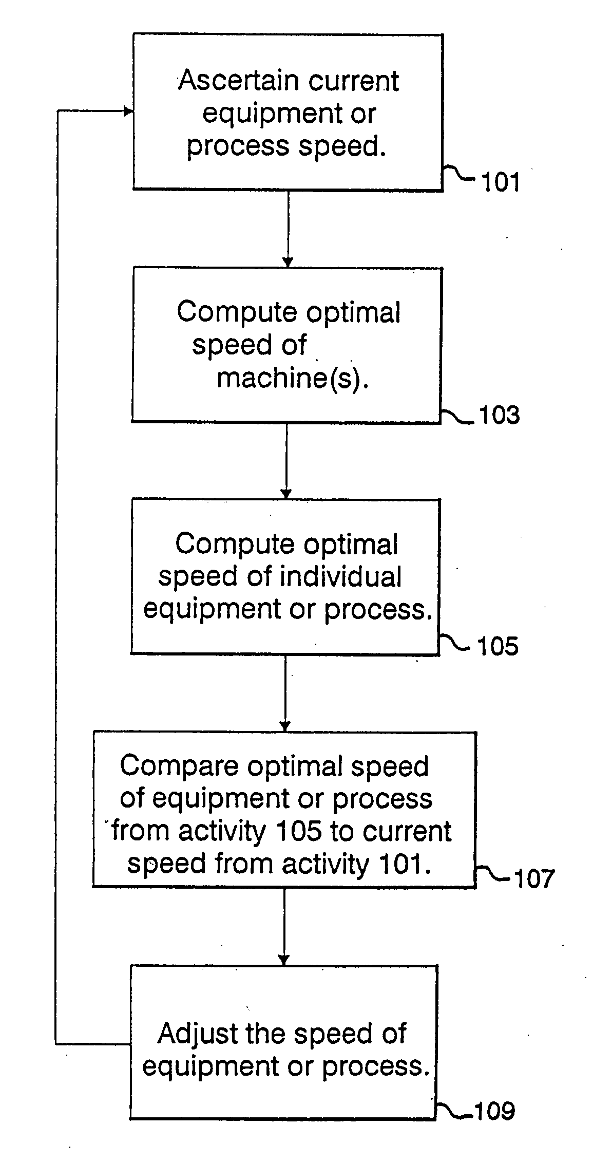 Method and apparatus for analyzing the variable operating rate of a manufacturing process