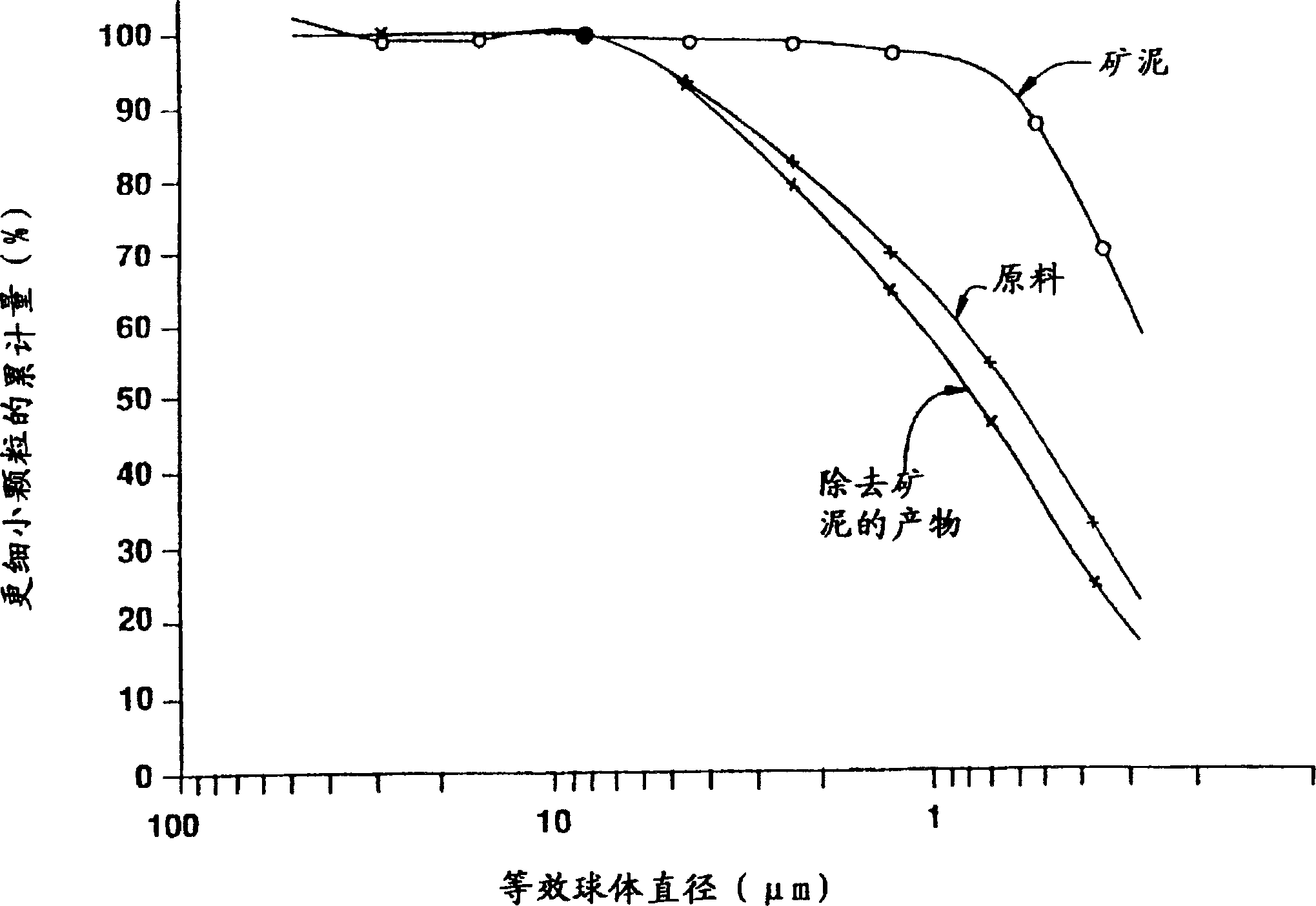 Chemical fractionation of mineral particles based on particle size