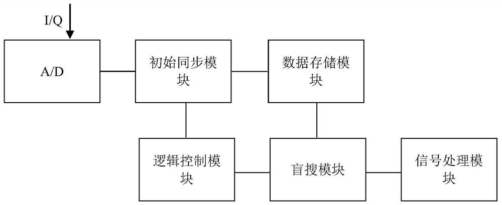 A fast synchronization tracking method and device for tdd-ofdm downlink