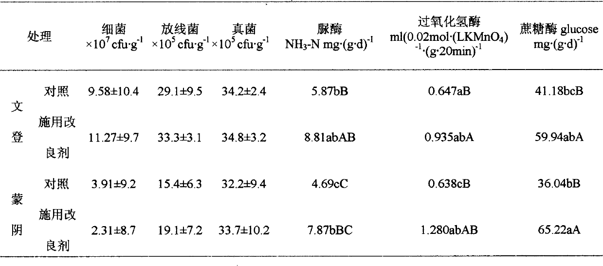 Prescription and preparation method of acidified soil conditioner