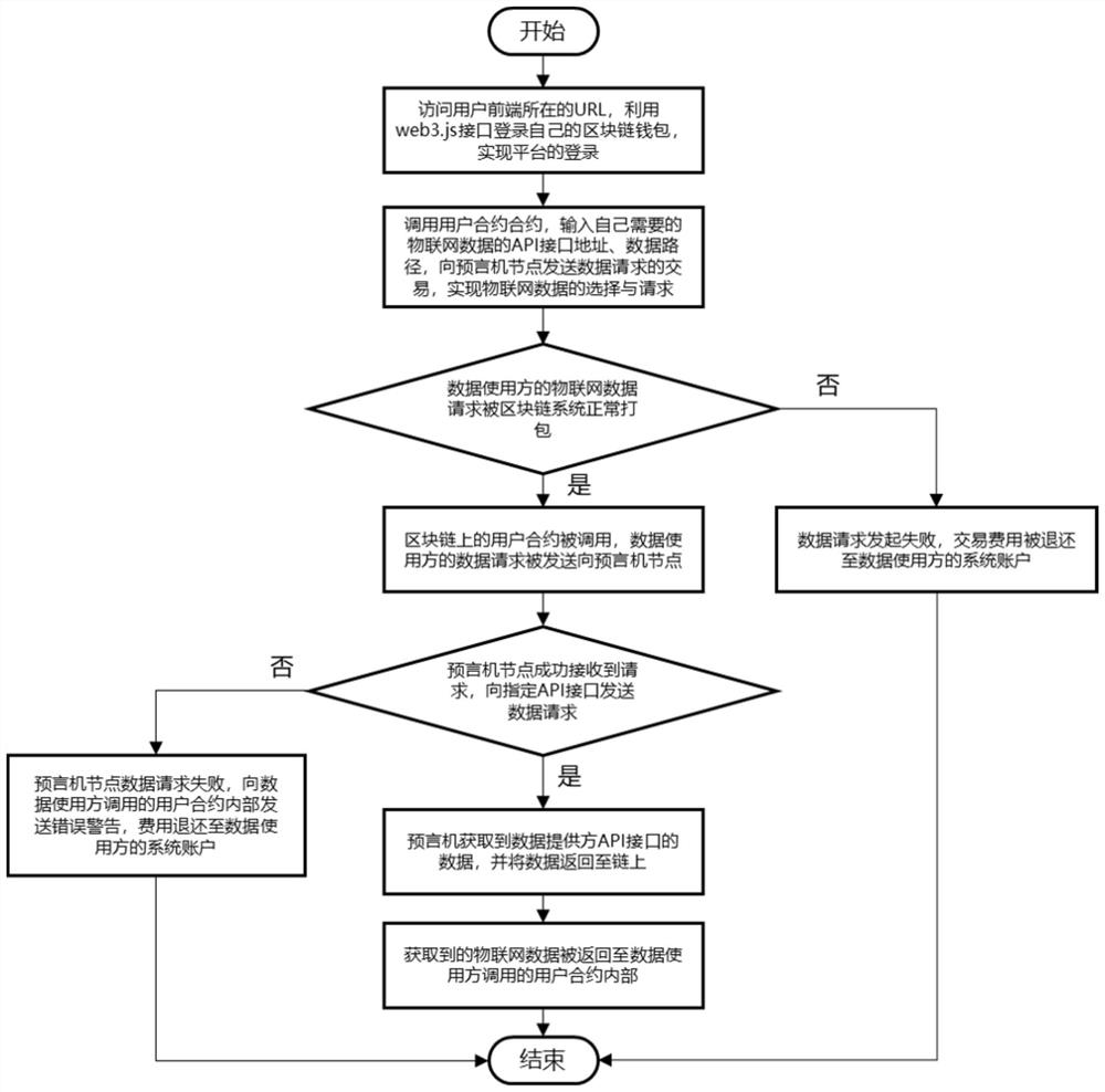 Internet of Things data sharing system and method based on oracle machine and block chain