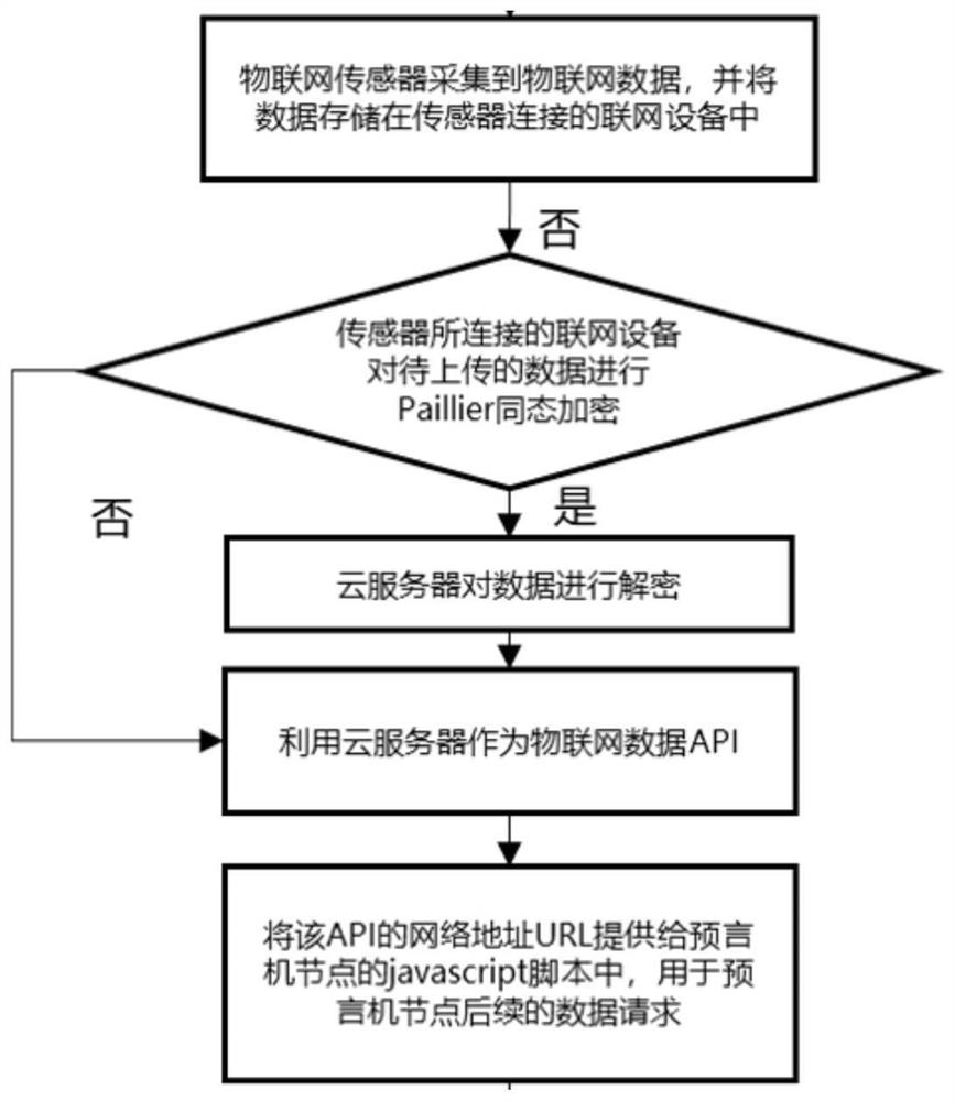 Internet of Things data sharing system and method based on oracle machine and block chain