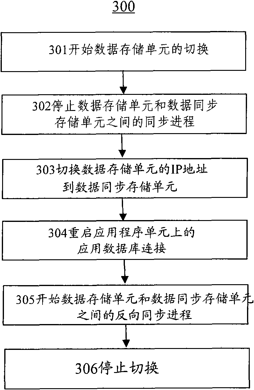 Integration equipment and method for improving availability of information system