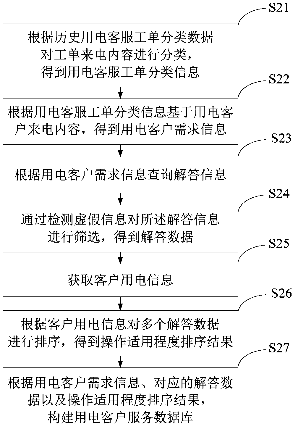 Method and device for establishing electricity customer service database, and electronic equipment