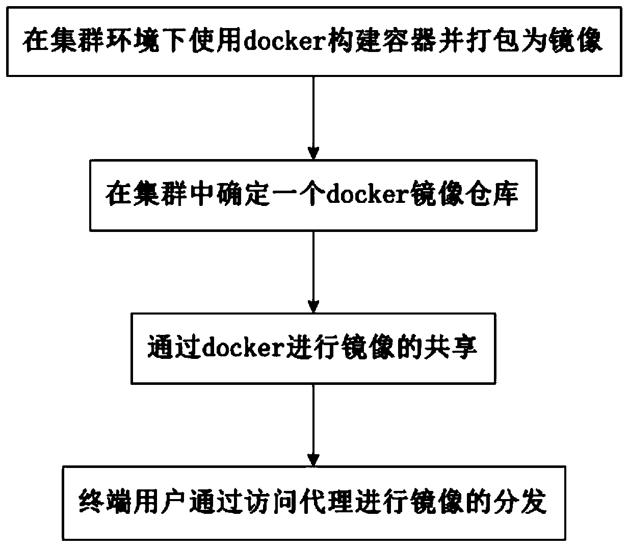 Docker-based mirror image distribution method, system and device in cluster environment