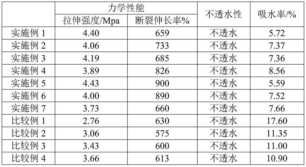 Waterborne polyurethane dispersion, preparation method thereof and self-crosslinking waterborne polyurethane waterproof coating