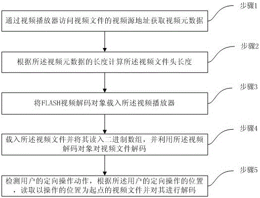 A method for decoding video files using a video player