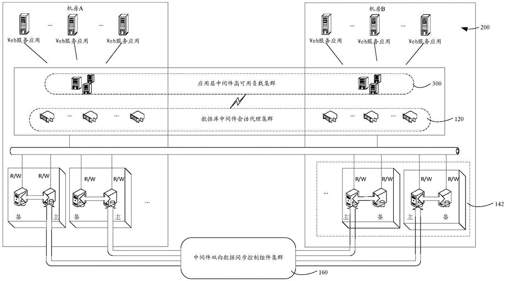 Across-room multiple-active distributed database management system and across-room multiple-active distributed database management method