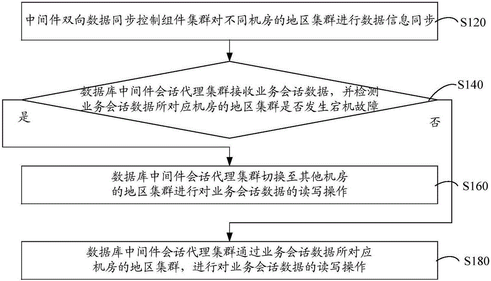 Across-room multiple-active distributed database management system and across-room multiple-active distributed database management method