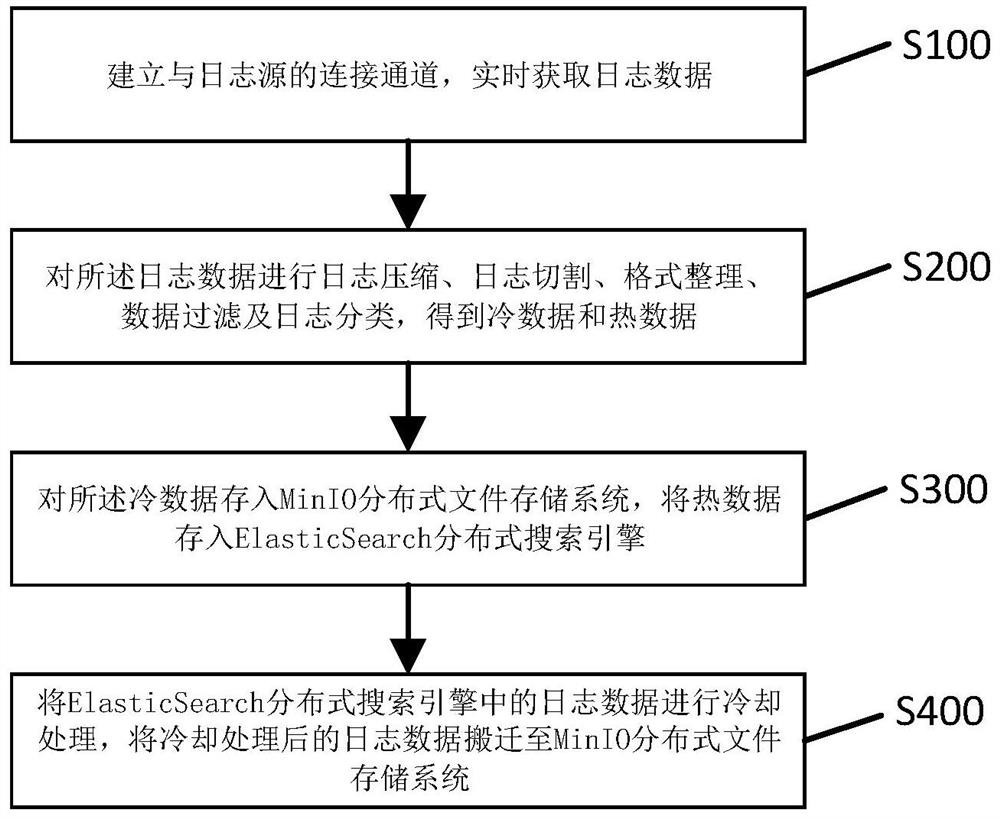 Log information acquiring and monitoring method