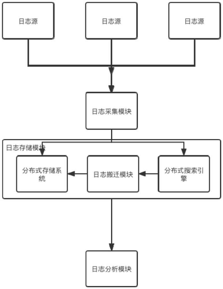 Log information acquiring and monitoring method