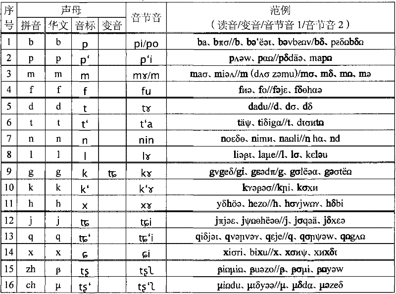 Input method for Chinese characters