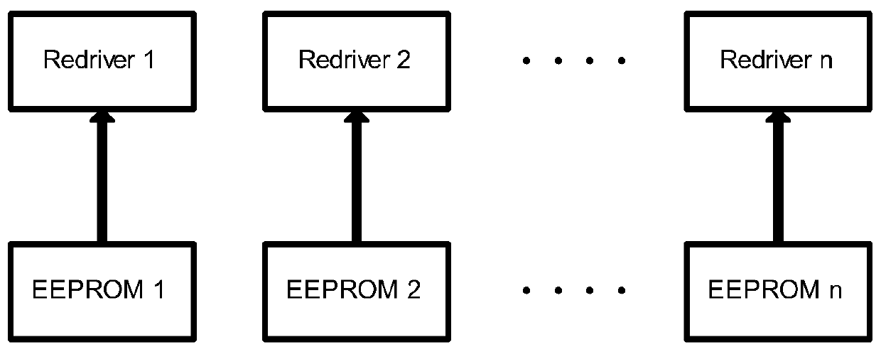 Method and device for adjusting redriver chip parameters