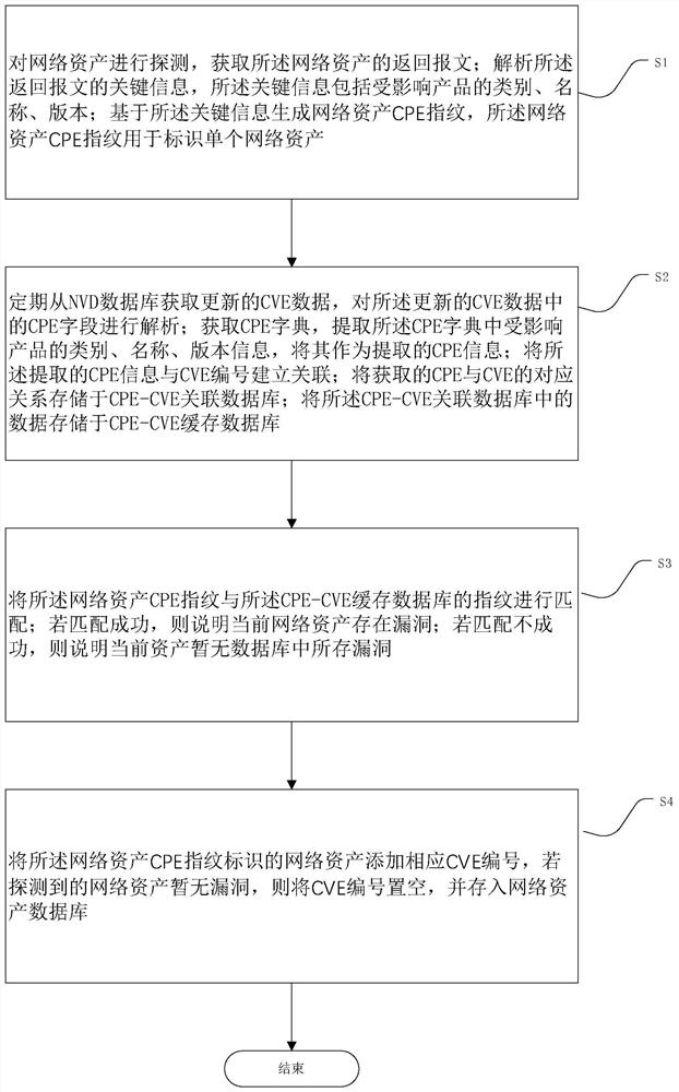 Network asset and vulnerability association method and device based on fingerprints